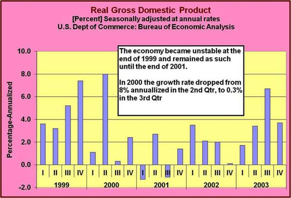 Collapsing GDP 2000