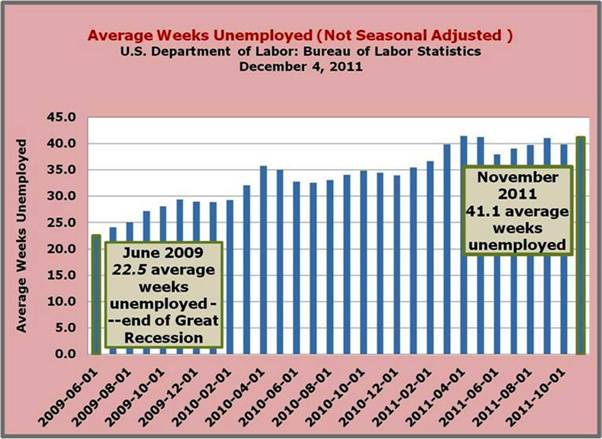 Duration of Unemployment