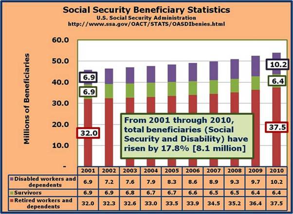 OASDI Beneficiary Stats