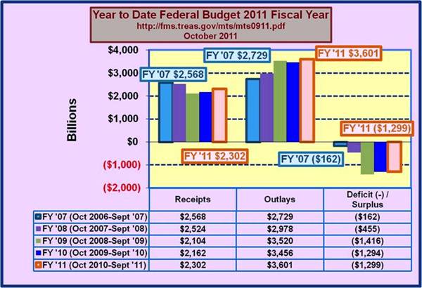 Budget Deficits from 2007–2011