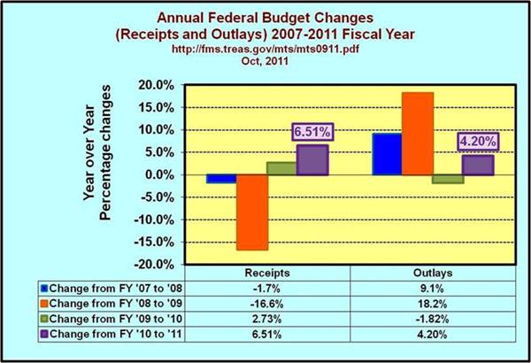 Change in Budget Deficits 2008–2011