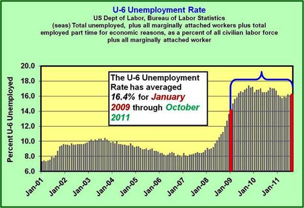 U–6 Unemployment Current – WOW