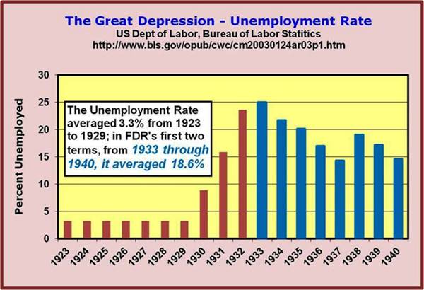 Great Depression Unemployment Rate