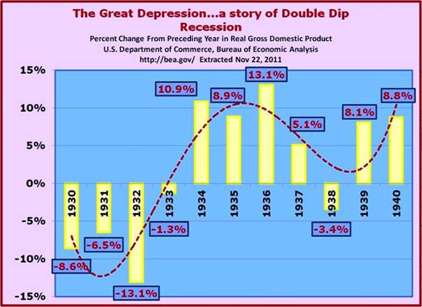Great Depression Double Dip Recession