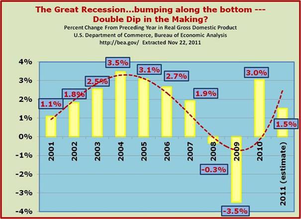 Great Recession Over