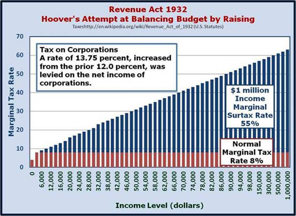 Hoover Tax Hikes – Closing Deficit Depression