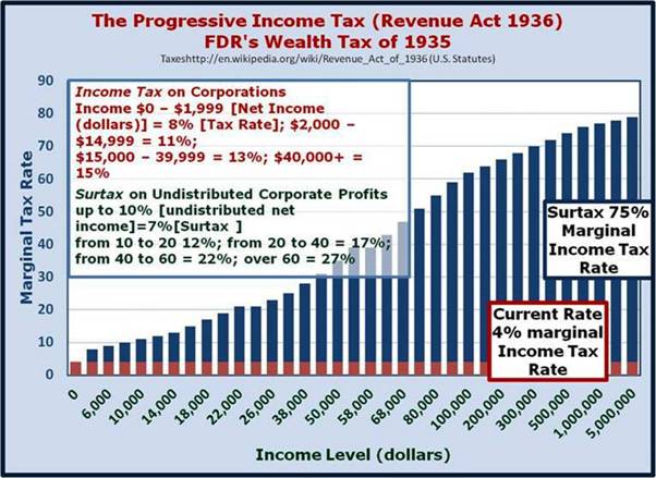 Soak the Rich Taxes FDR