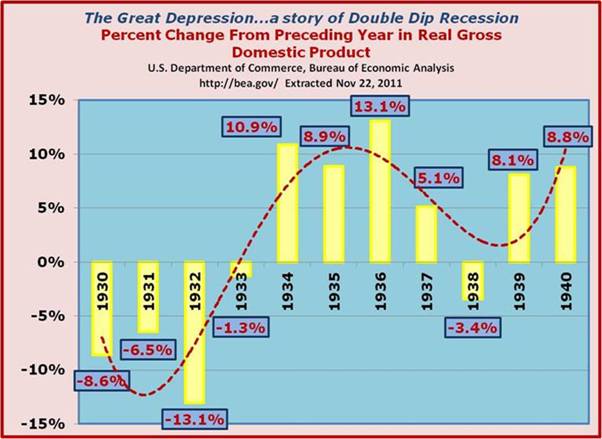 Double Dip Recession Depression
