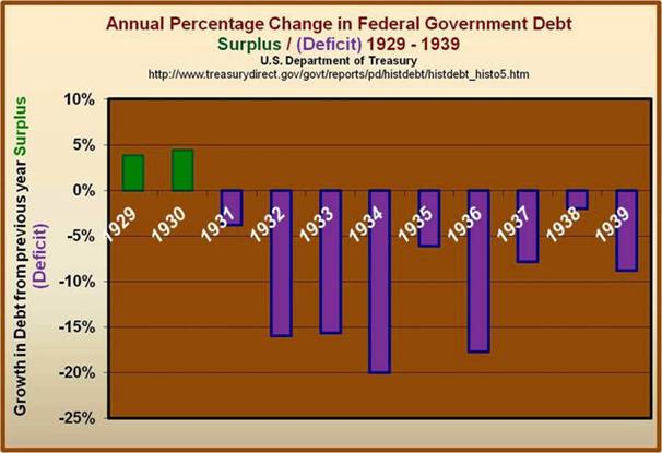 Deficits Depression Federal Budget