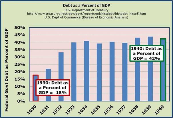 Depression Debt as Percent of GDP