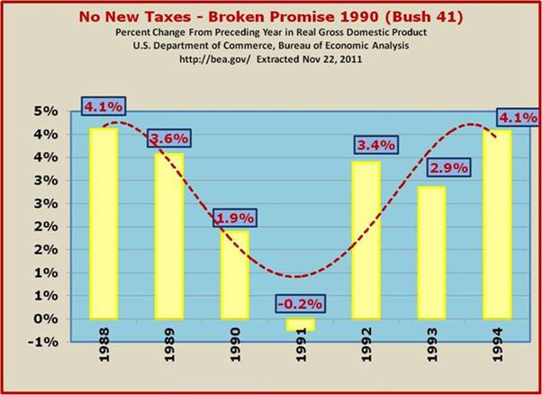 No New Taxes 1991