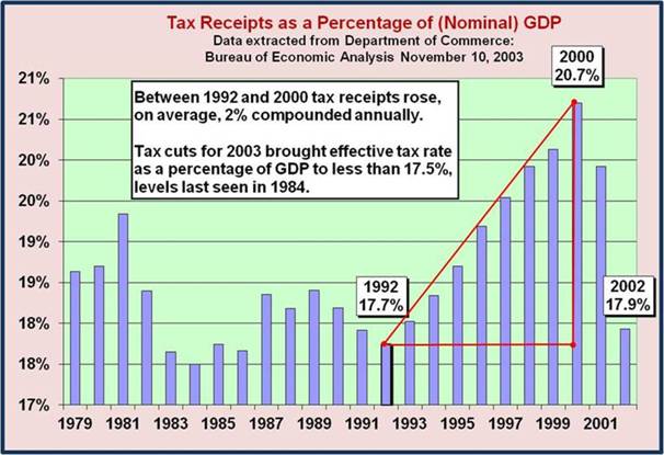 Rising Tax Burden – pushed economy over brink 2000