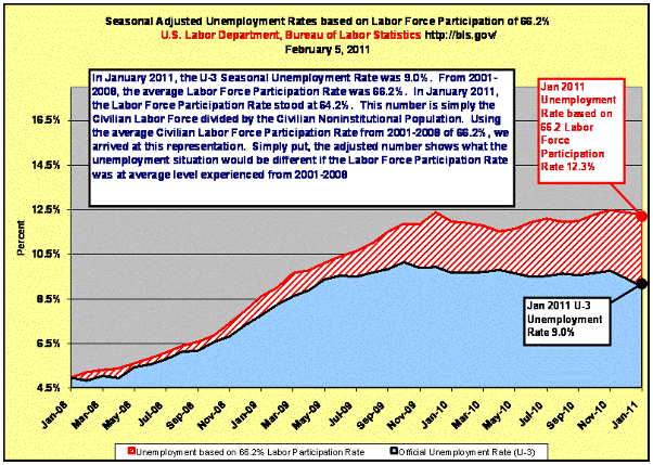 Seasonal adjusted unemployment rates based on labor force participation