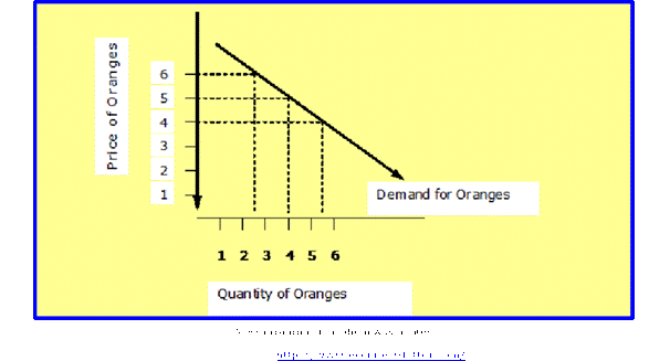 Price of Oranges, Demand for Oranges, and Quality of Oranges
