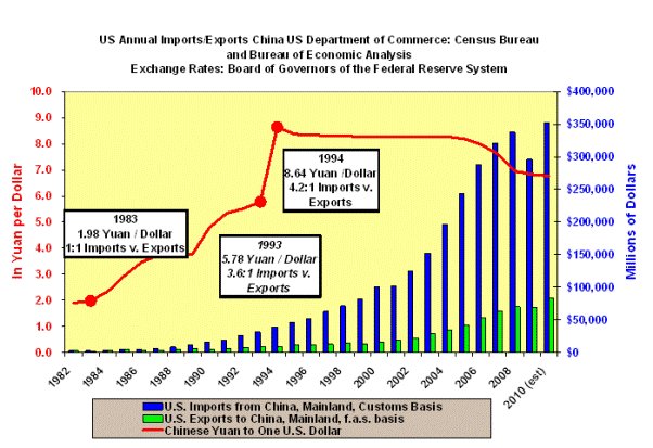 US annual imports/exports data from Census Bureau
