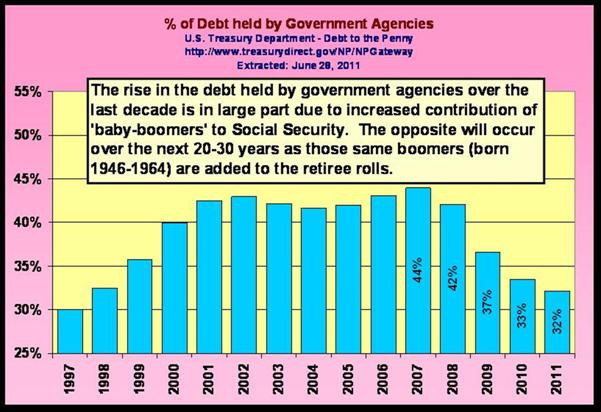 Debt Government Agenices