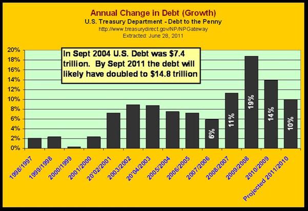 Annual Percentage Change in Debt
