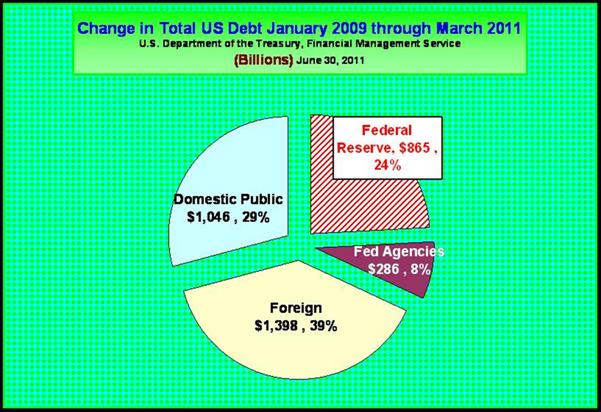 Change 2009–2011 Debt