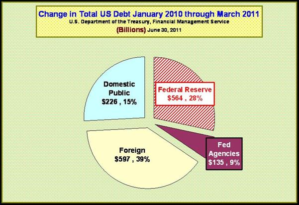 Change 2010–2011 Debt