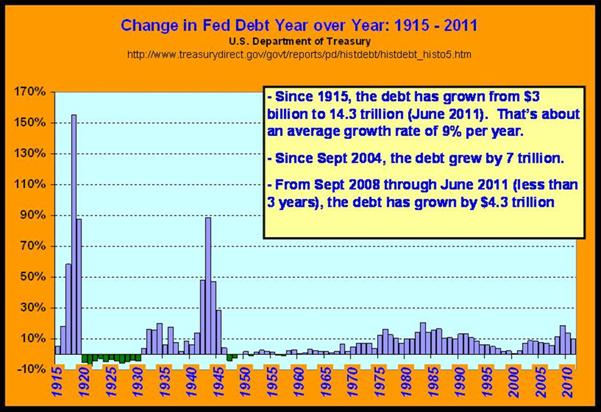 Change in Debt 1915–2011