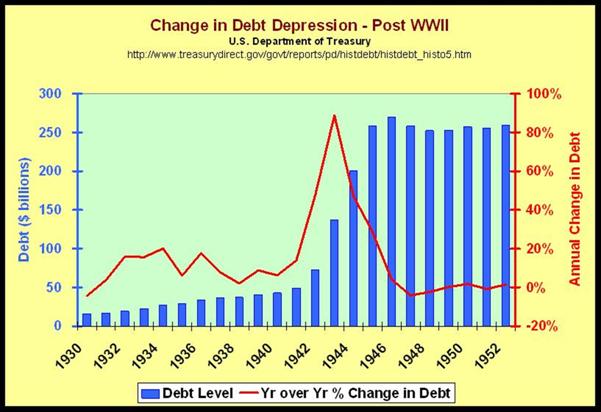 Change in Debt Depression to Post WWII