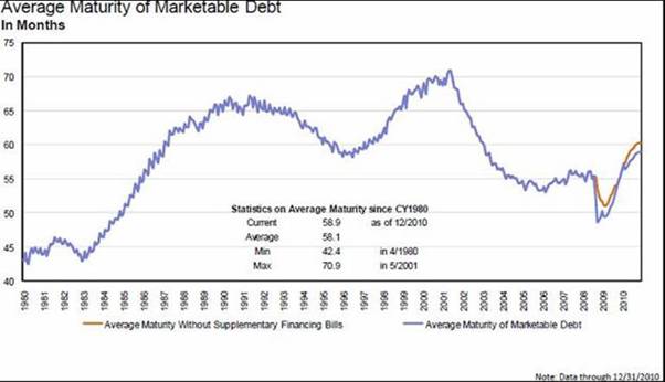 Average Maturity of Marketable Debt