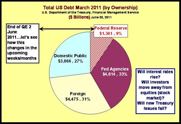 March 2011 Debt