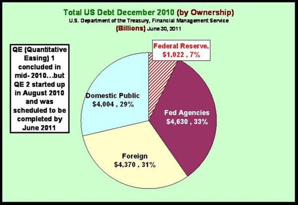 December 2010 Debt