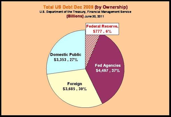 December 2009 Debt