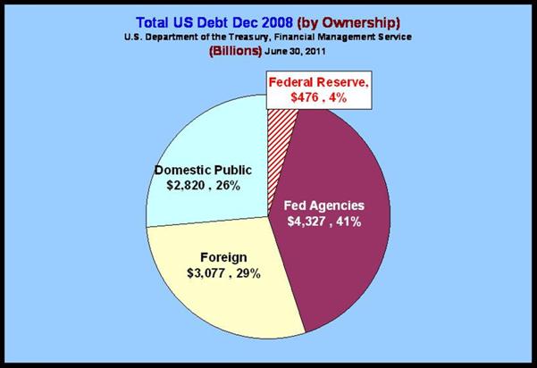 December 2008 Debt
