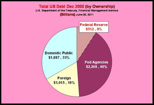 December 2000 Debt