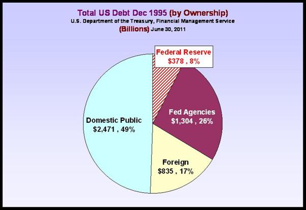 December 1995 Debt