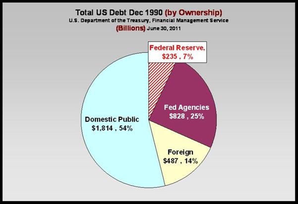 December 1990 Debt