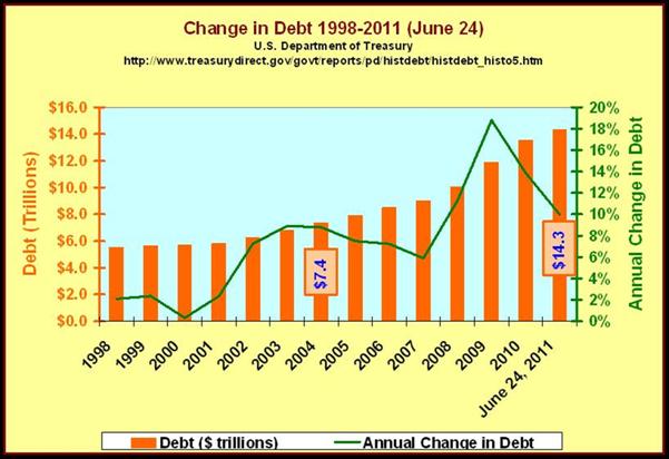 1998–2011 Debt