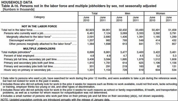 Table – Persons not in the labor force and multiple jobholders by sex, not seasonally adjusted