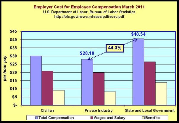 Employee Cost Private v Government