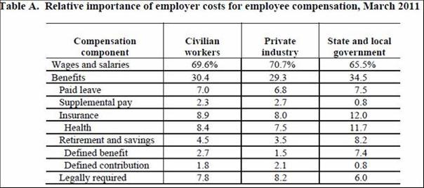 Wages Salaries and Benefits