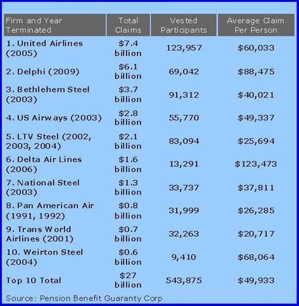 PBGC Rescued Pensions