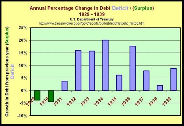Change in Debt Deficit During Depression