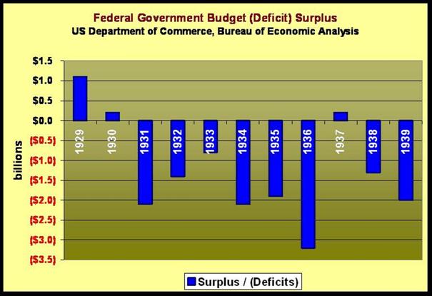Fed Deficits and Surpluses