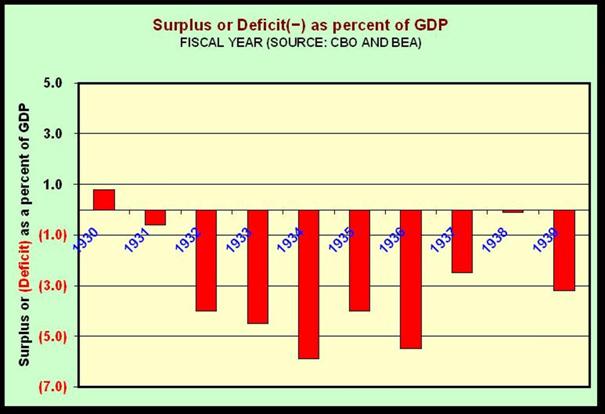 Surplus – Deficit Depression