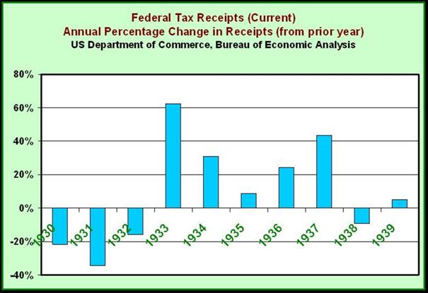 Change in Taxes Depression