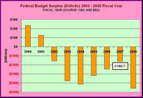 Shrinking Deficits 2004–2007