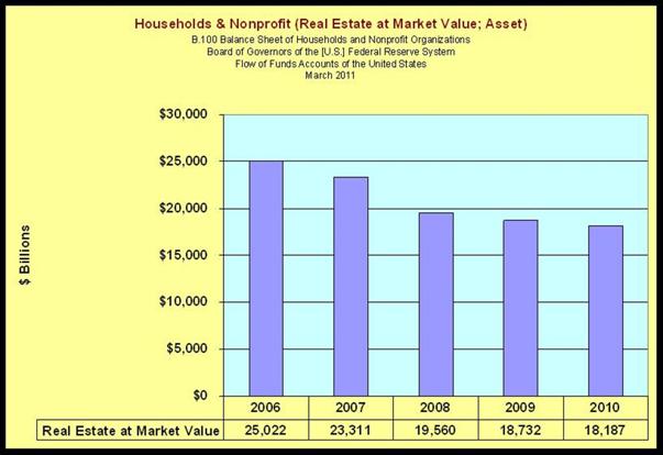 Real Estate Market Value 2006–2010