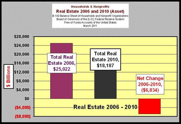Real Estate Change 2006–2010