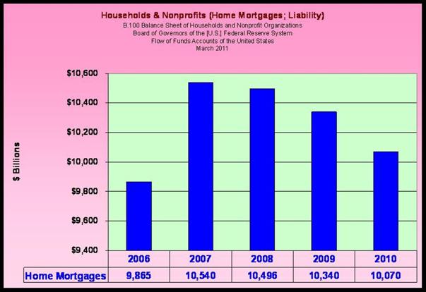 Real Estate Mortgages 2006–2010