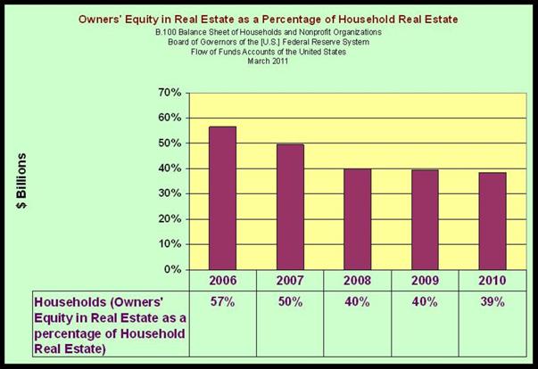 Owners' Equity in REal Estate as Percent