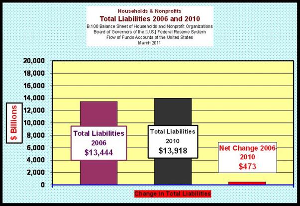 Total Liabilities Change 2006–2010