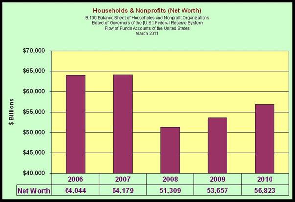 Household Net Worth 2006–2010