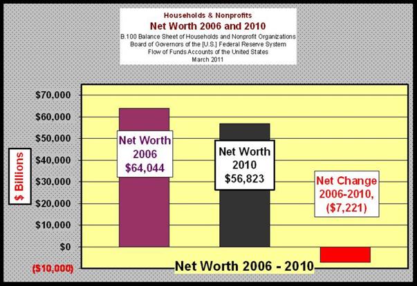 Household Net Worth Change 2006–2010